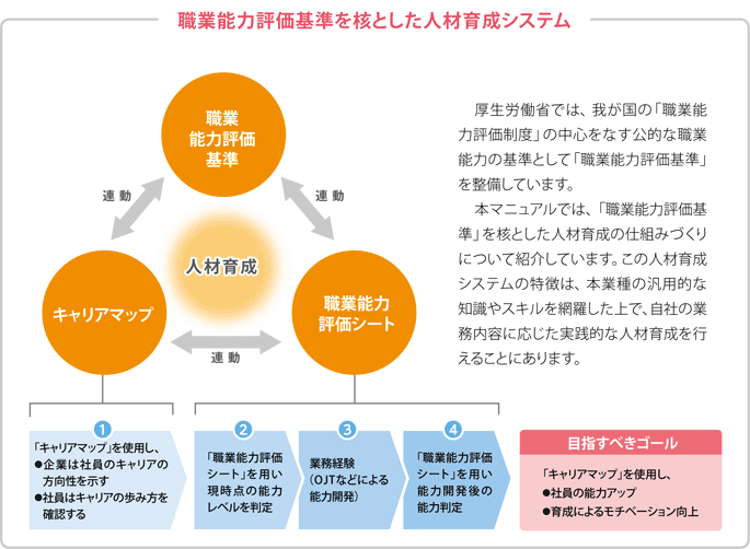 職業能力評価基準を核とした人材育成システム