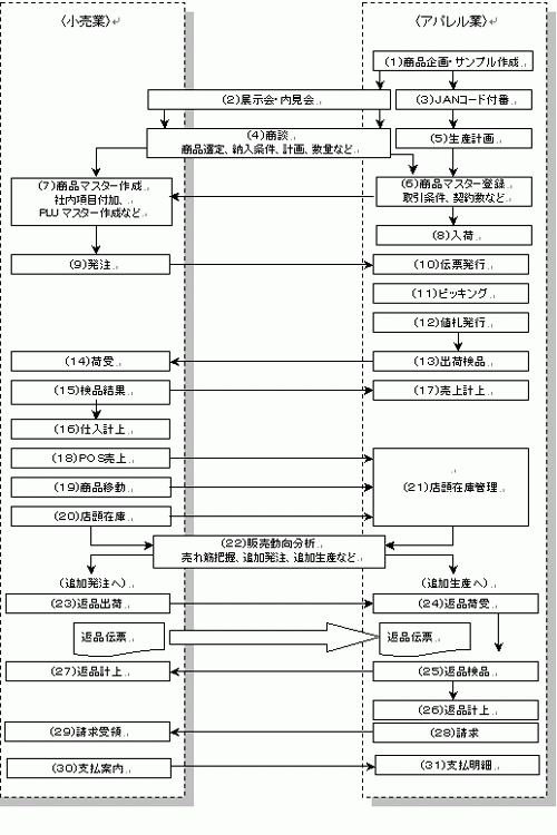 小売発注01