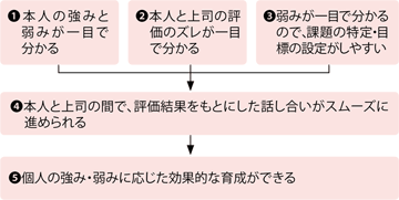 OJTコミュニケーションシートとは？